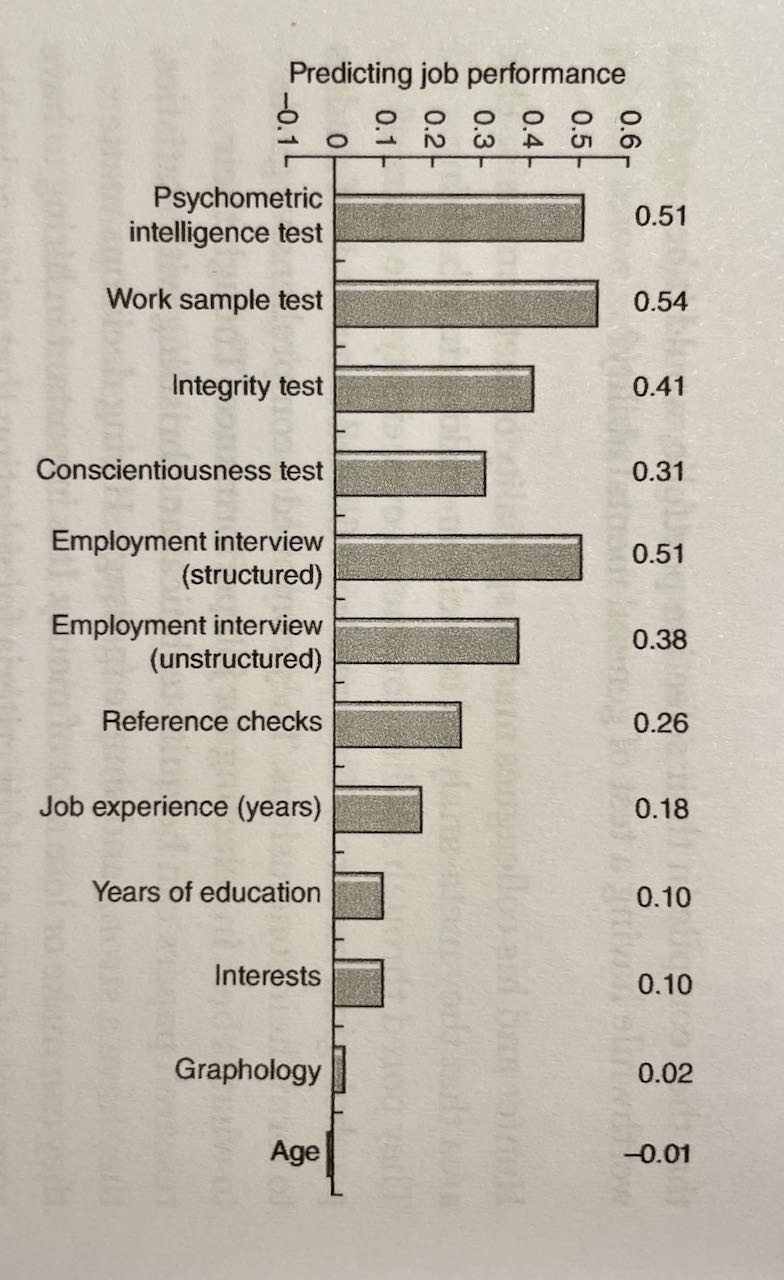 Chart showing associations of different factors with job performance
